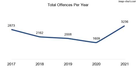 Strathfield, NSW, 2190 Crime Rate and Statistics